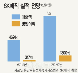 SK매직, 생활가전 렌털사업 전방위 확장